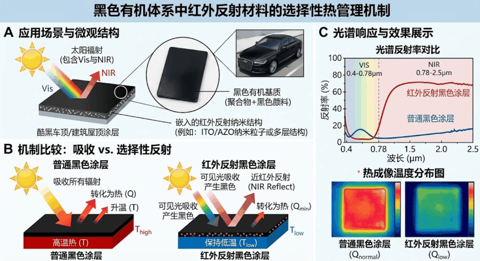 黑色功能材料示意
