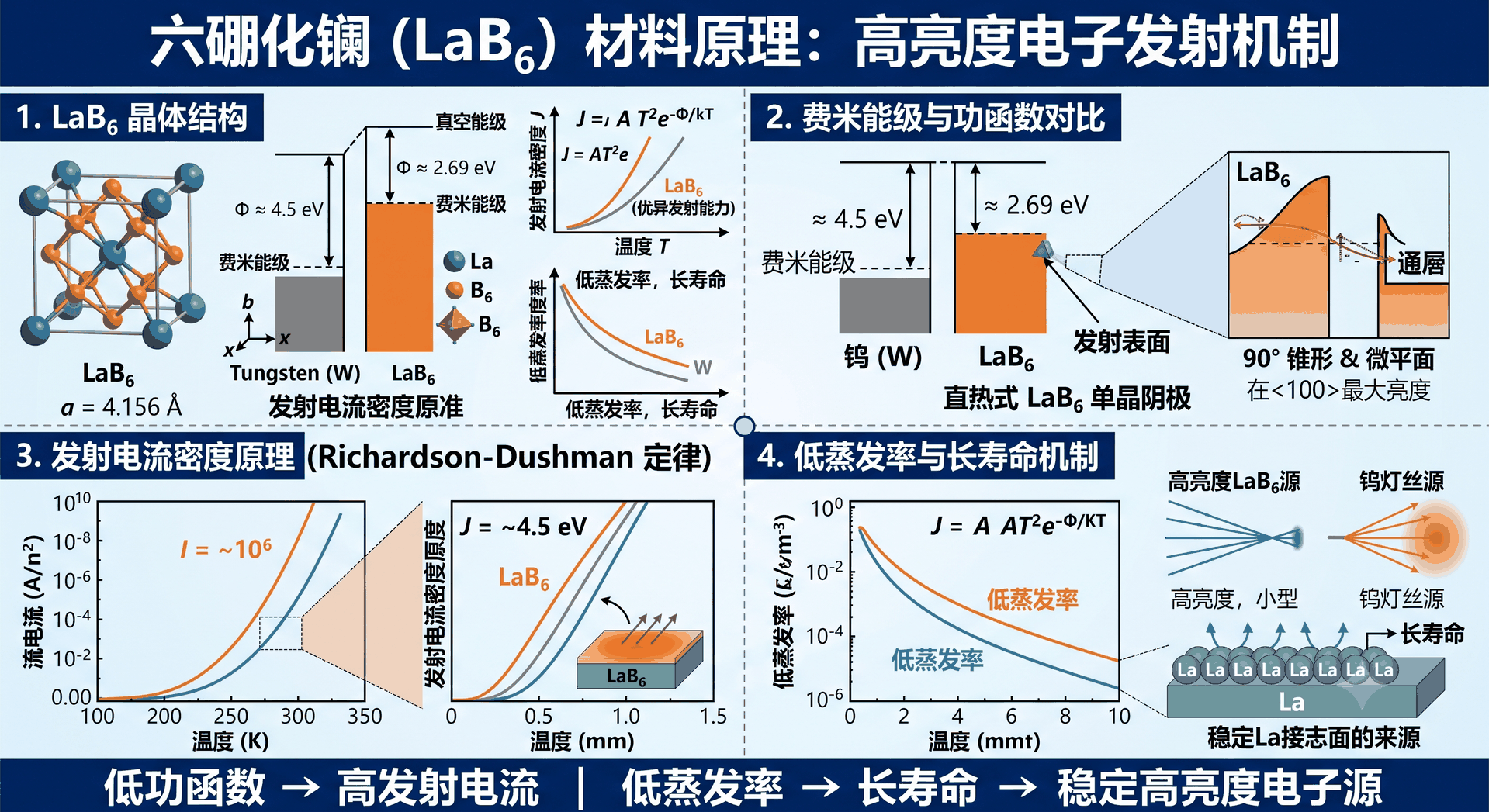 低功函数特性拓展热阴极与电子源应用